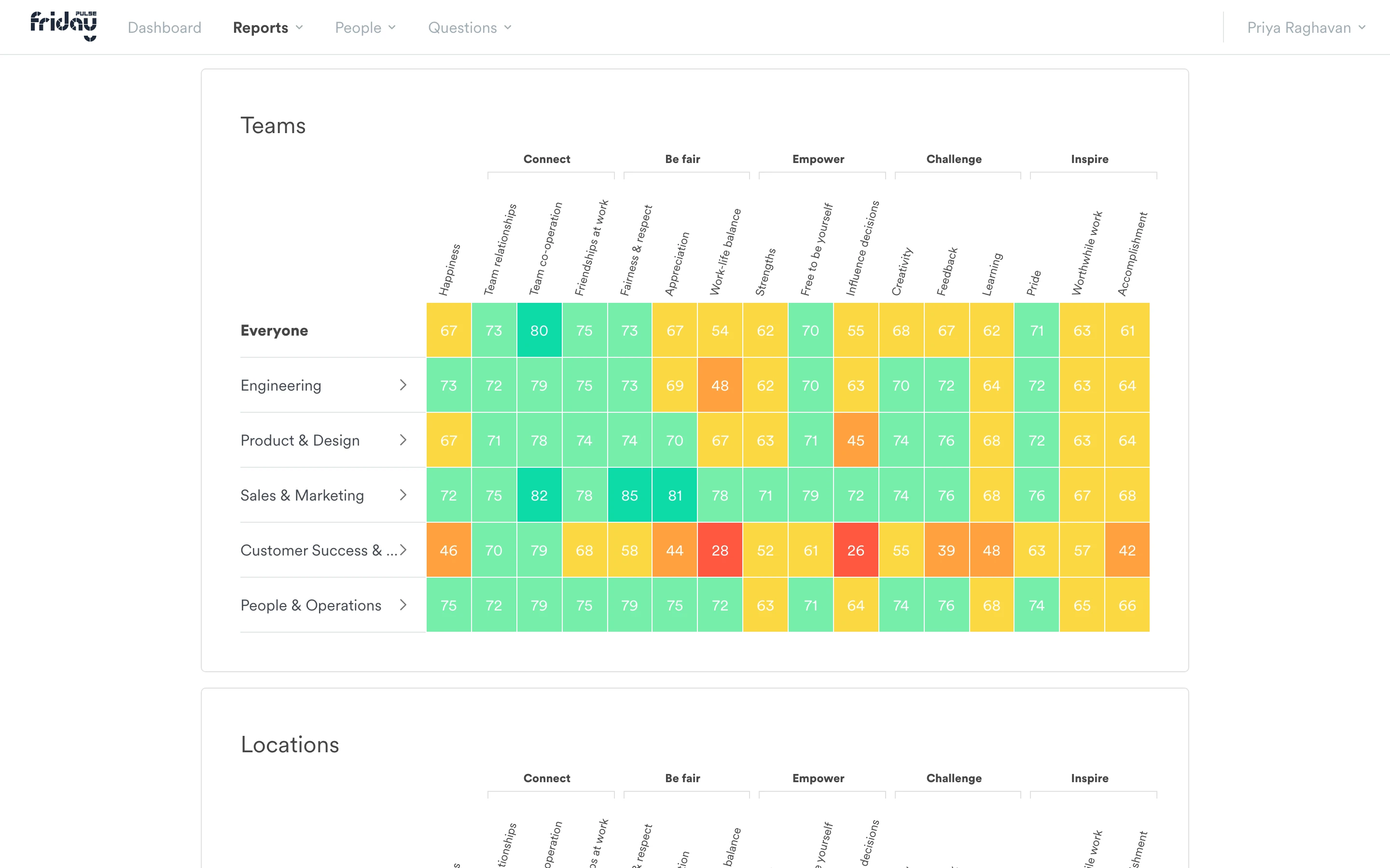 The Friday Pulse Organization Heatmap: happiness and 15 culture scores for every team, colour-coded from red (very poor) to green (excellent).