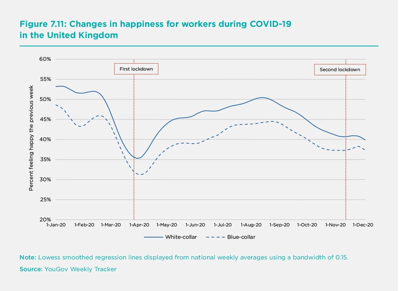 Chart comparing Friday Pulse clients' weekly happiness scores to UK white-collar workers through COVID-19